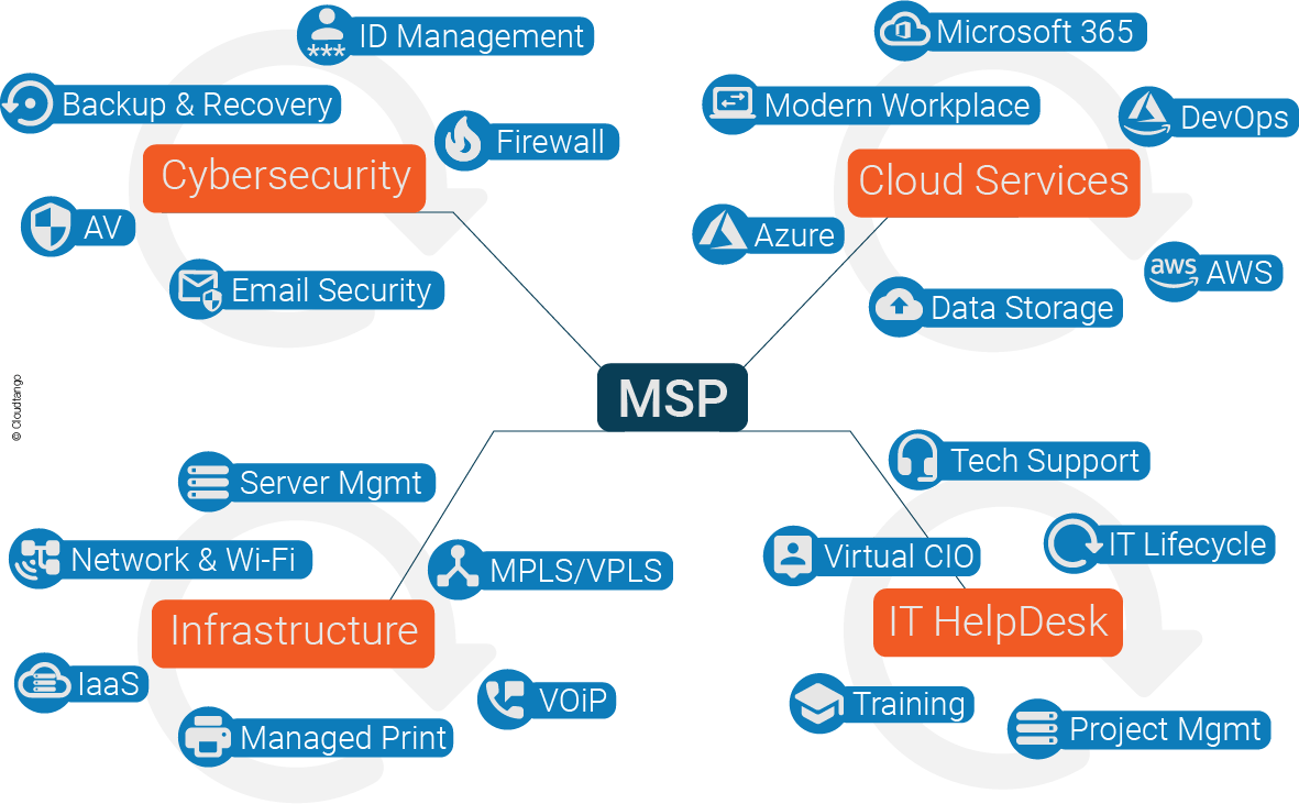 Main MSP Services For 2022 MSP Corner main-msp-services-for-2022-msp-corner