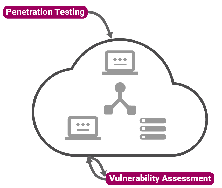 Penetration testing and vulnerability assessment