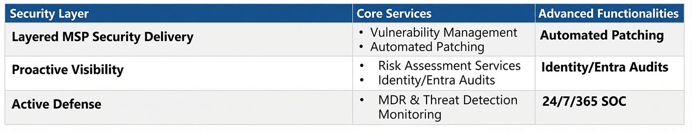 Layered MSP Security