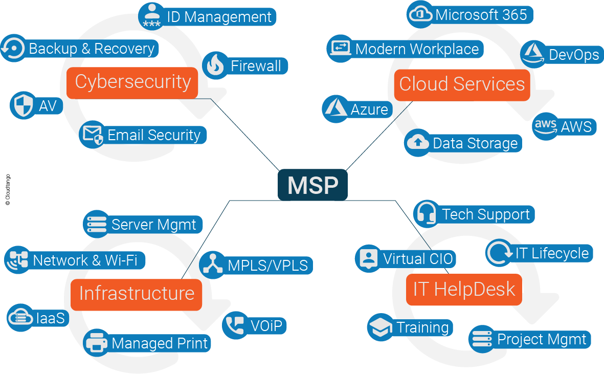 Managed Service Providers Near Me